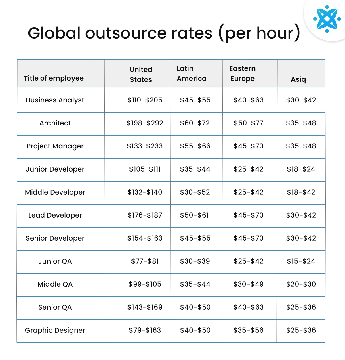 Table outlining the global Outsourcing rates to build an MVP