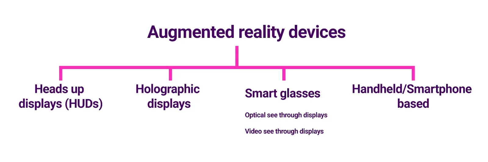 types of Augmented reality devices