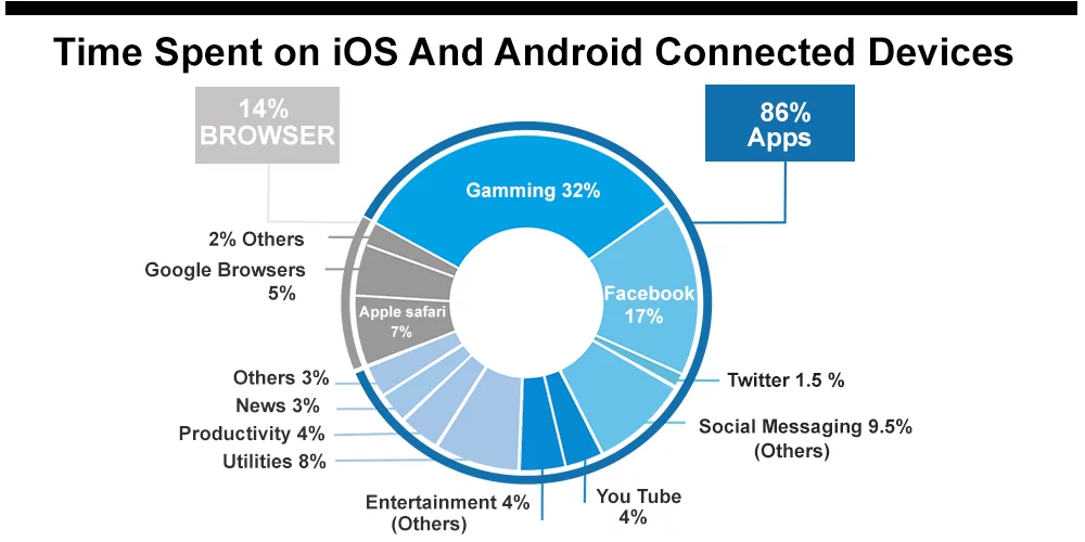 time spent on mobile phones