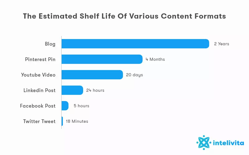 the estimated shelf life of content