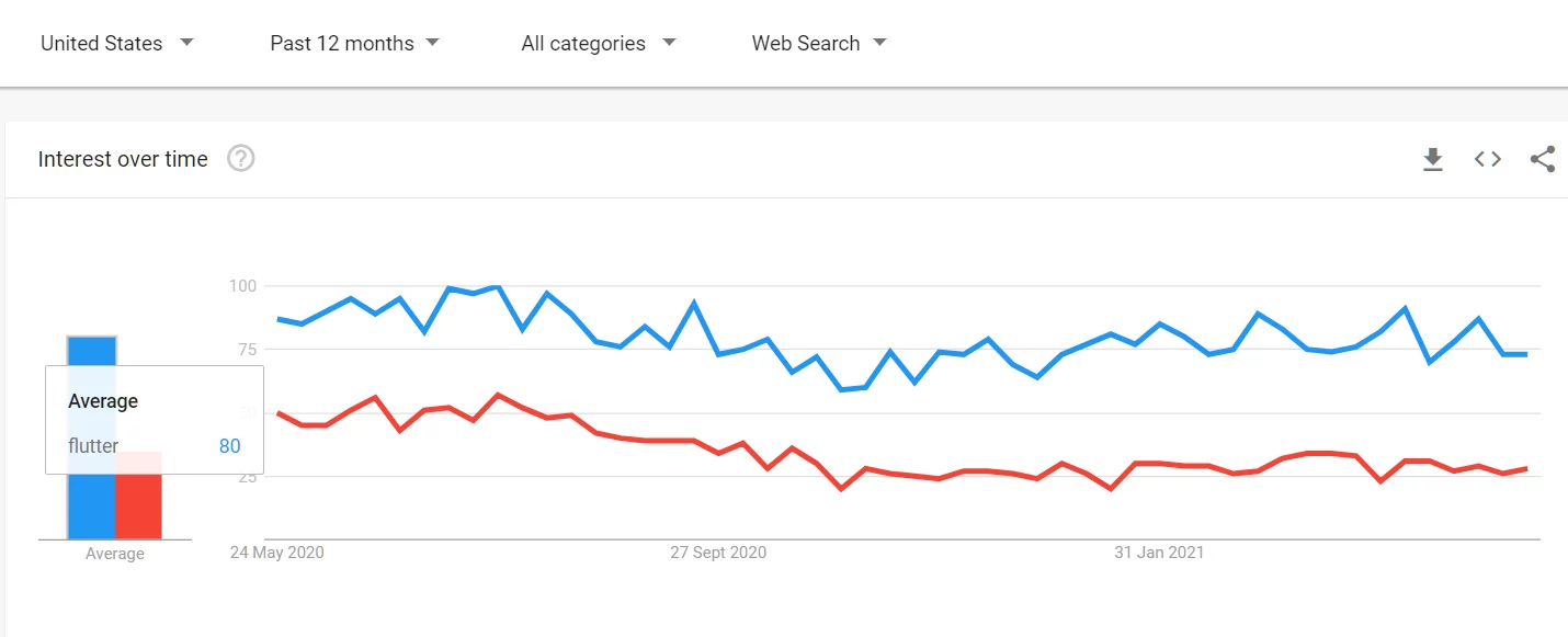 Google Trend Flutter vs React Native