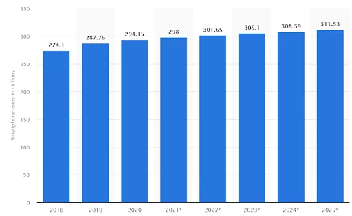 The number of U.S. smartphone users in 2024 who will purchase through cell phones