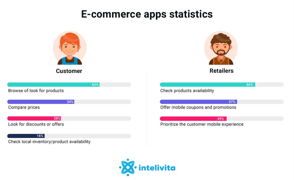 eCommerce Apps Statistics