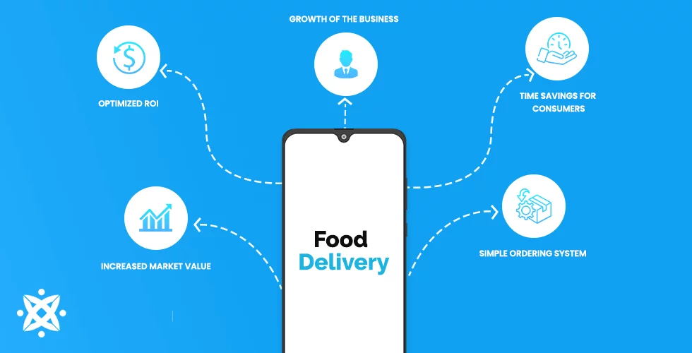 Factors influencing the need for Food Ordering Apps