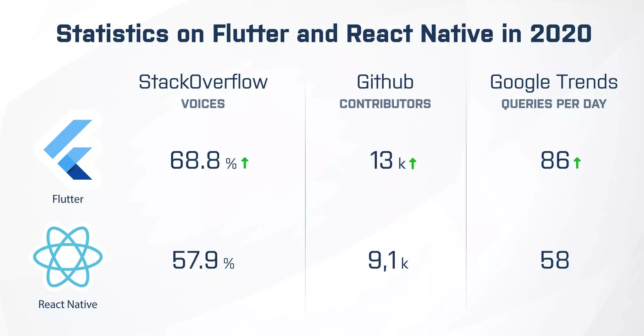 Statistics on Flutter and React Native