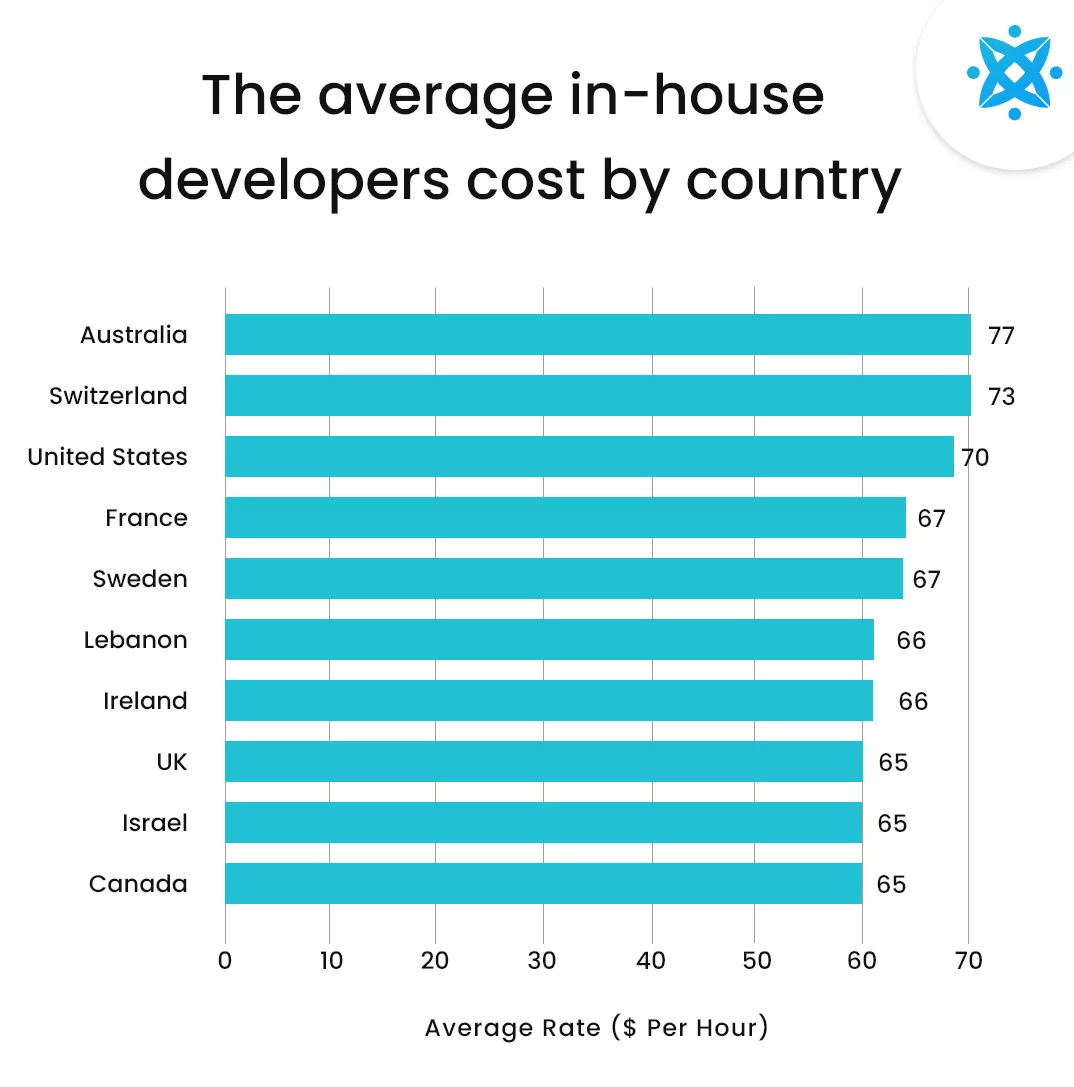 Chart outlining the country-wise average cost of in-house developers for MVP development