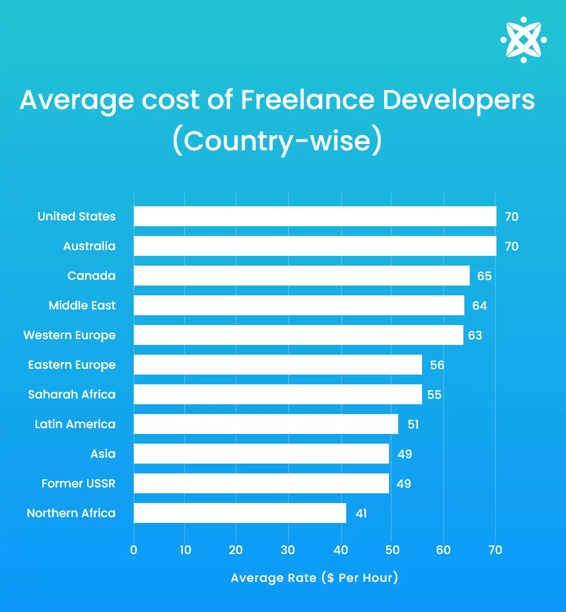 Chart outlining the average salaries of freelancers by country to build mvp app.