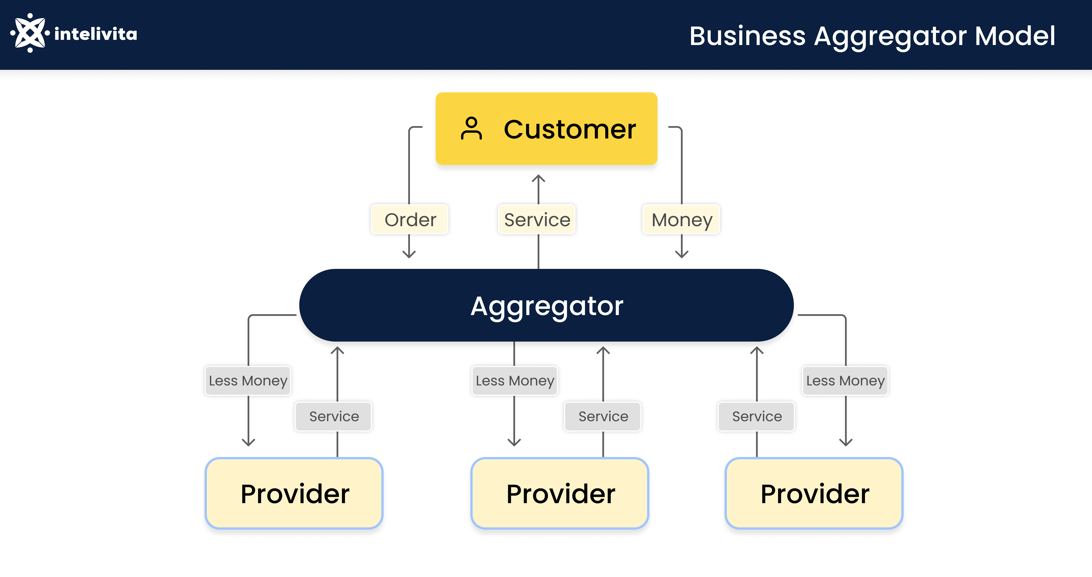 This picture describes the order only food delivery business aggregator model for customers.