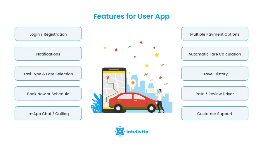 Dieses Bild beschreibt die wichtigsten Funktionen der Taxibuchungs-App für Fahrgäste