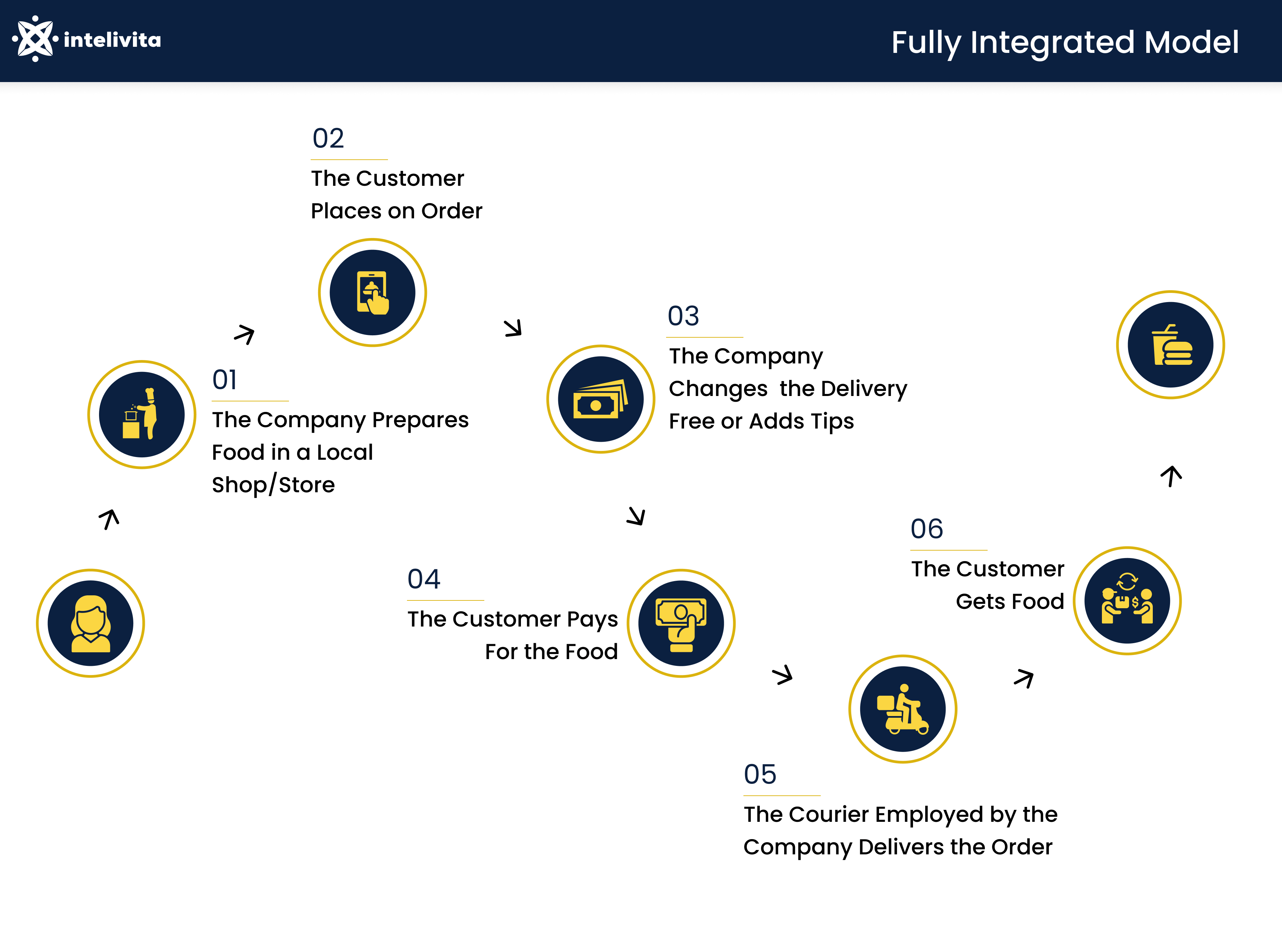 Image depicting Full-Integrated delivery model.
