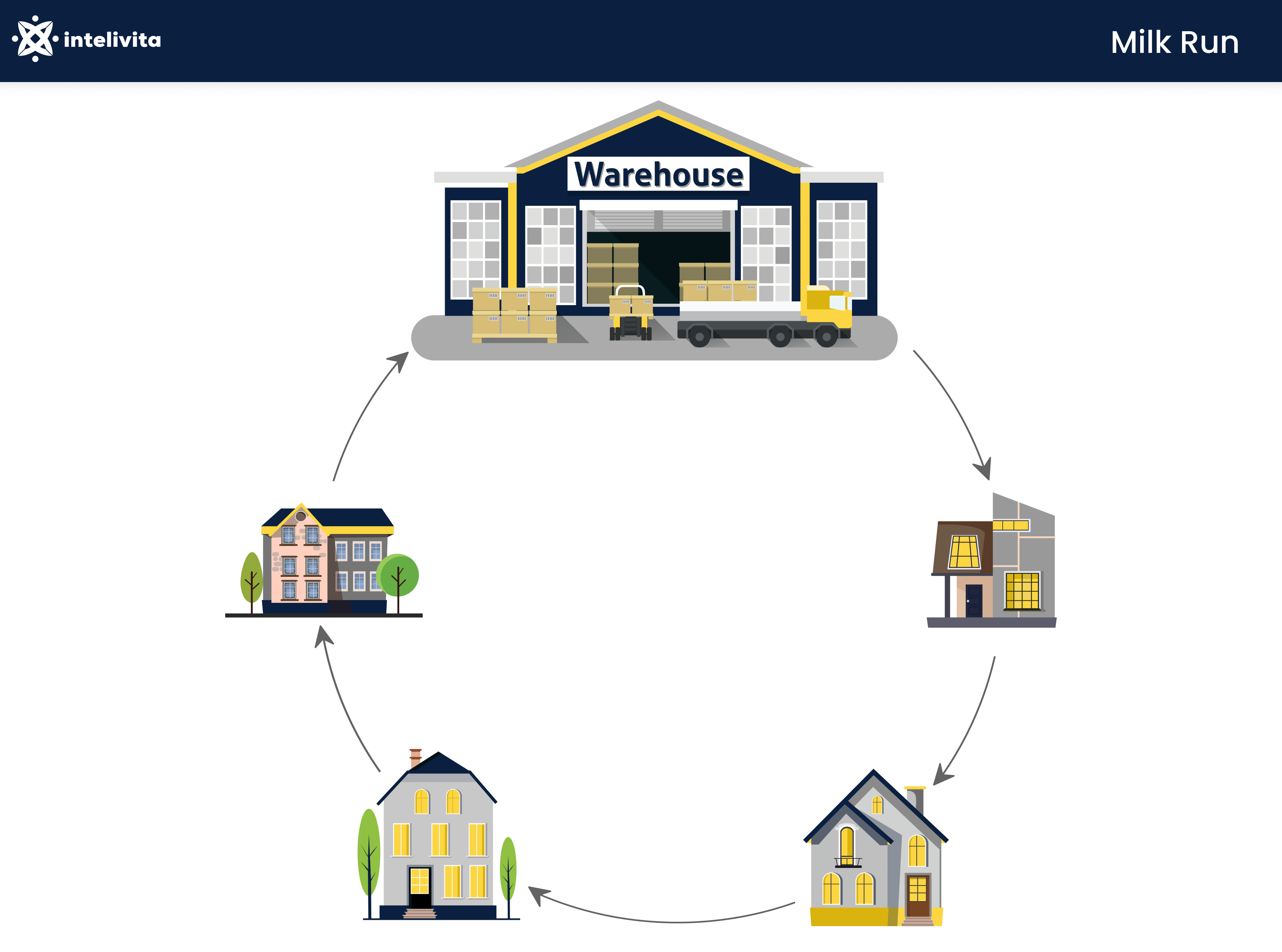 Picture describing a process of Milk-run delivery model.