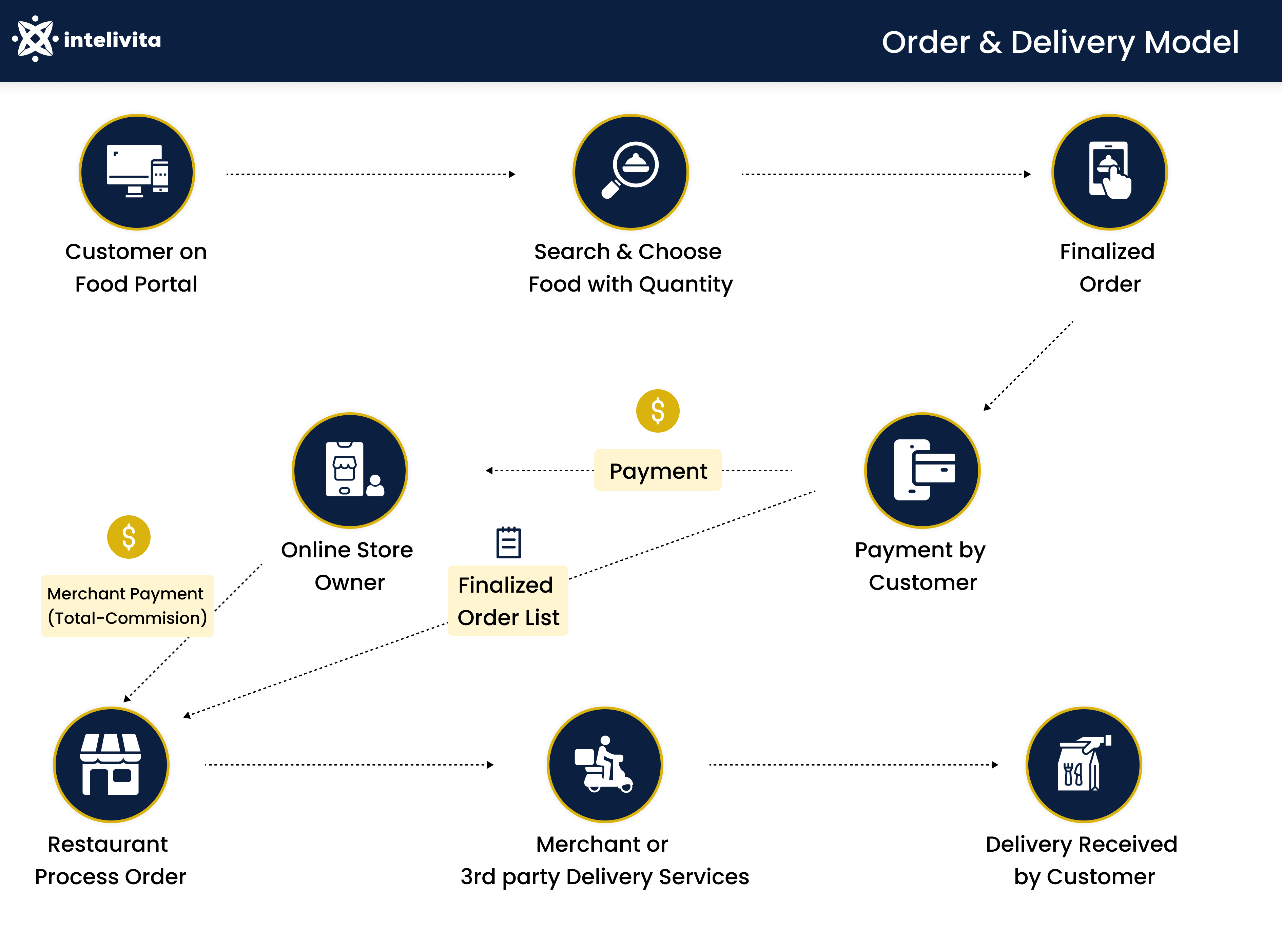 Graphic displaying step-by-step visualization of the food delivery app business model used by UberEats or Swiggy.