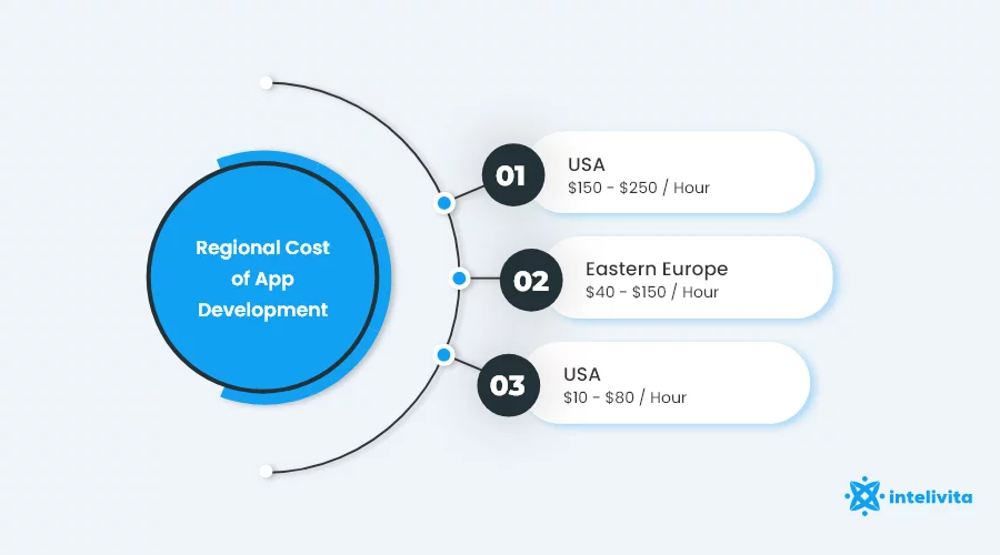 Dieses Bild zeigt die stündlichen Kosten für die Entwicklung von Taxi-Apps in drei verschiedenen Regionen: USA, Indien und osteuropäische Länder.