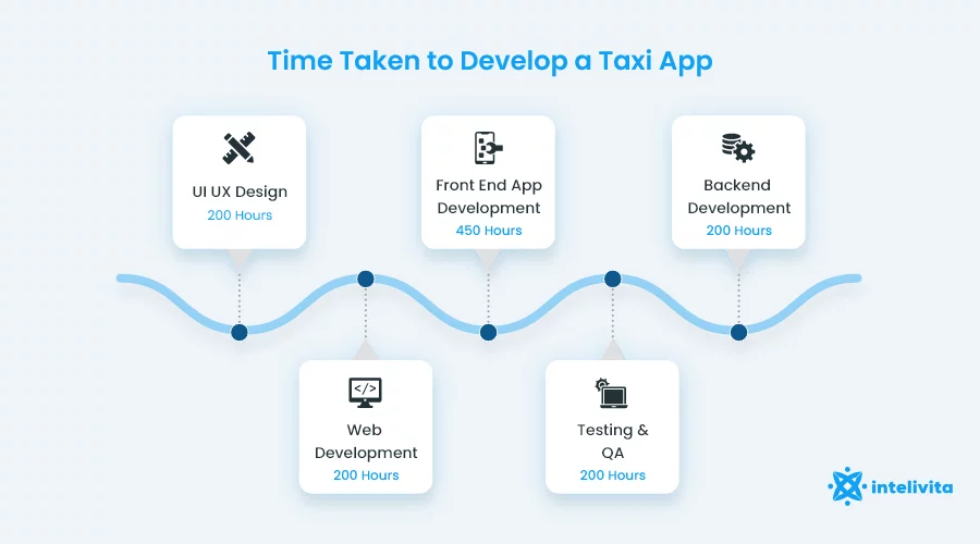 This image shows break-down of how much time it takes to build a taxi app.