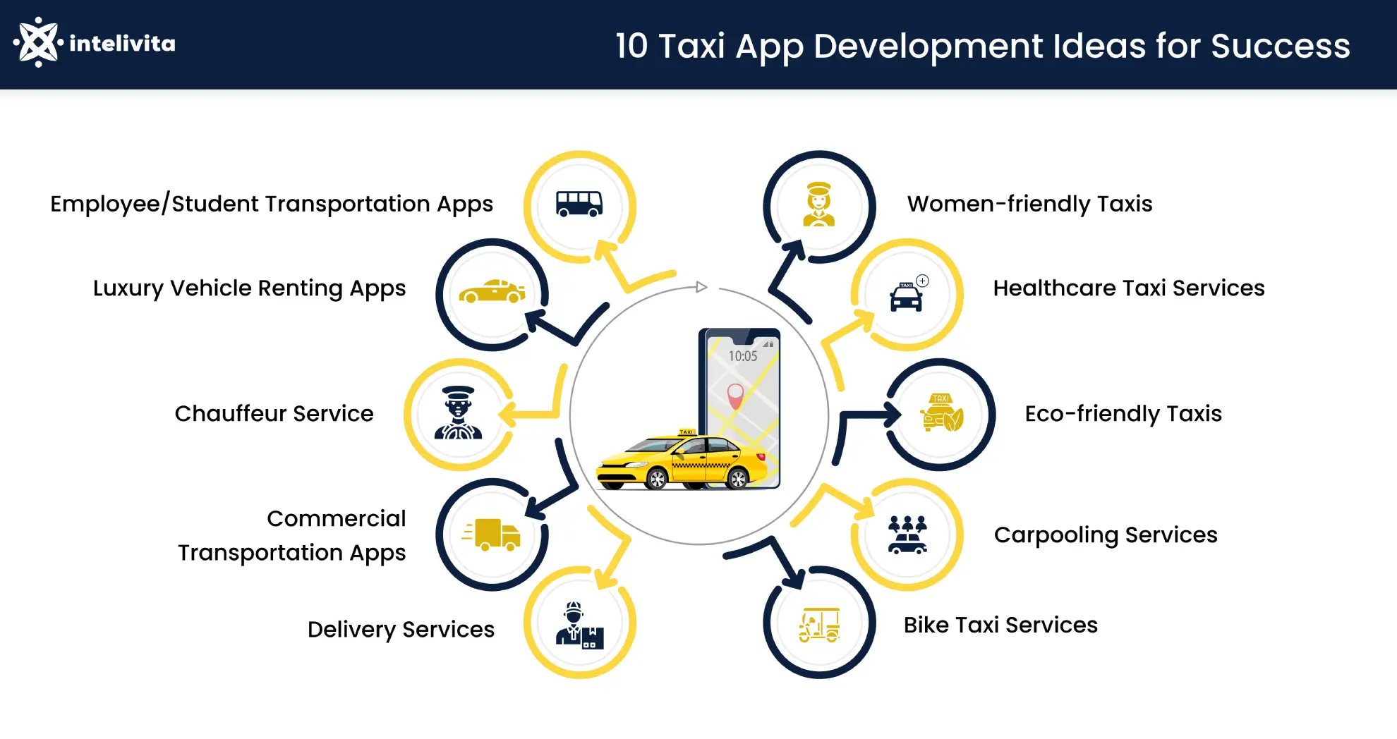 This picture describes the Best Profitable Taxi App ideas for your success