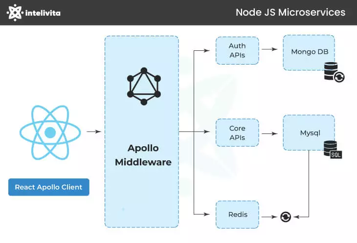 Node JS Microservices