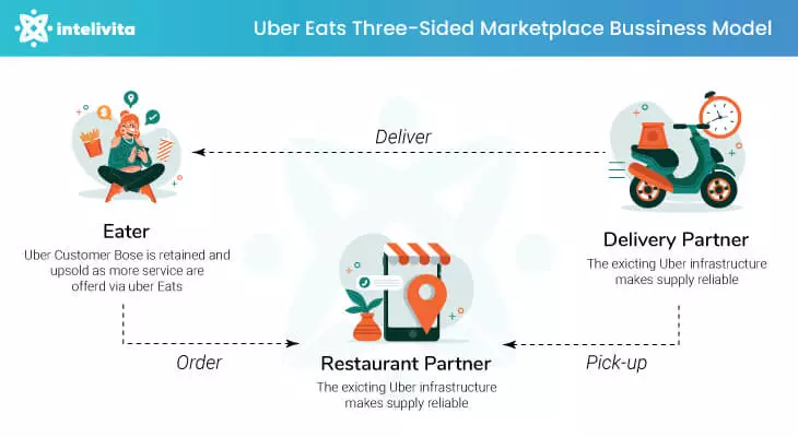 Three-sided Marketplace Business Model of Uber Eats