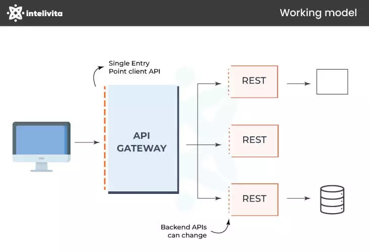 Uber Eats Working Model