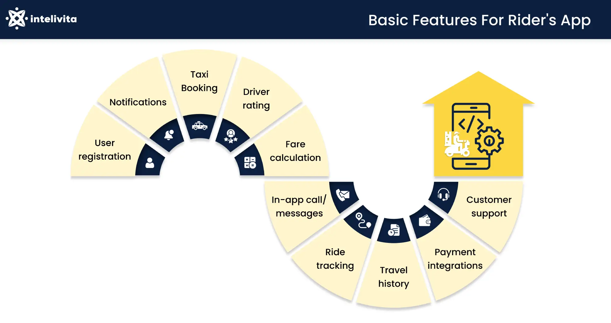 Image shows basic features of Driver's App