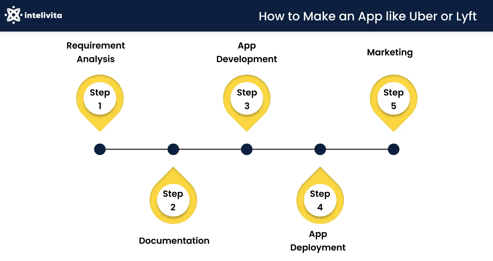 Image describing how to make an App like Uber or Lyft