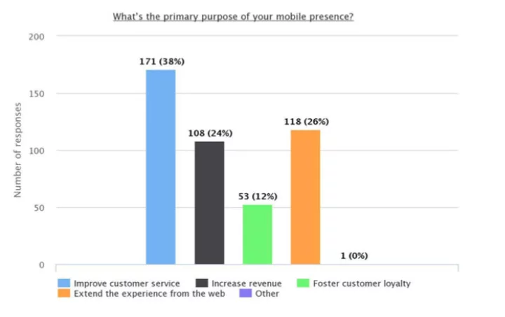 benefits of mobile app for business connection with customers
