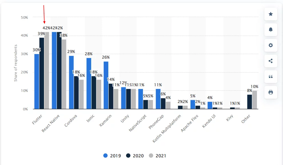 Statista report of Cross-platform mobile frameworks usage.