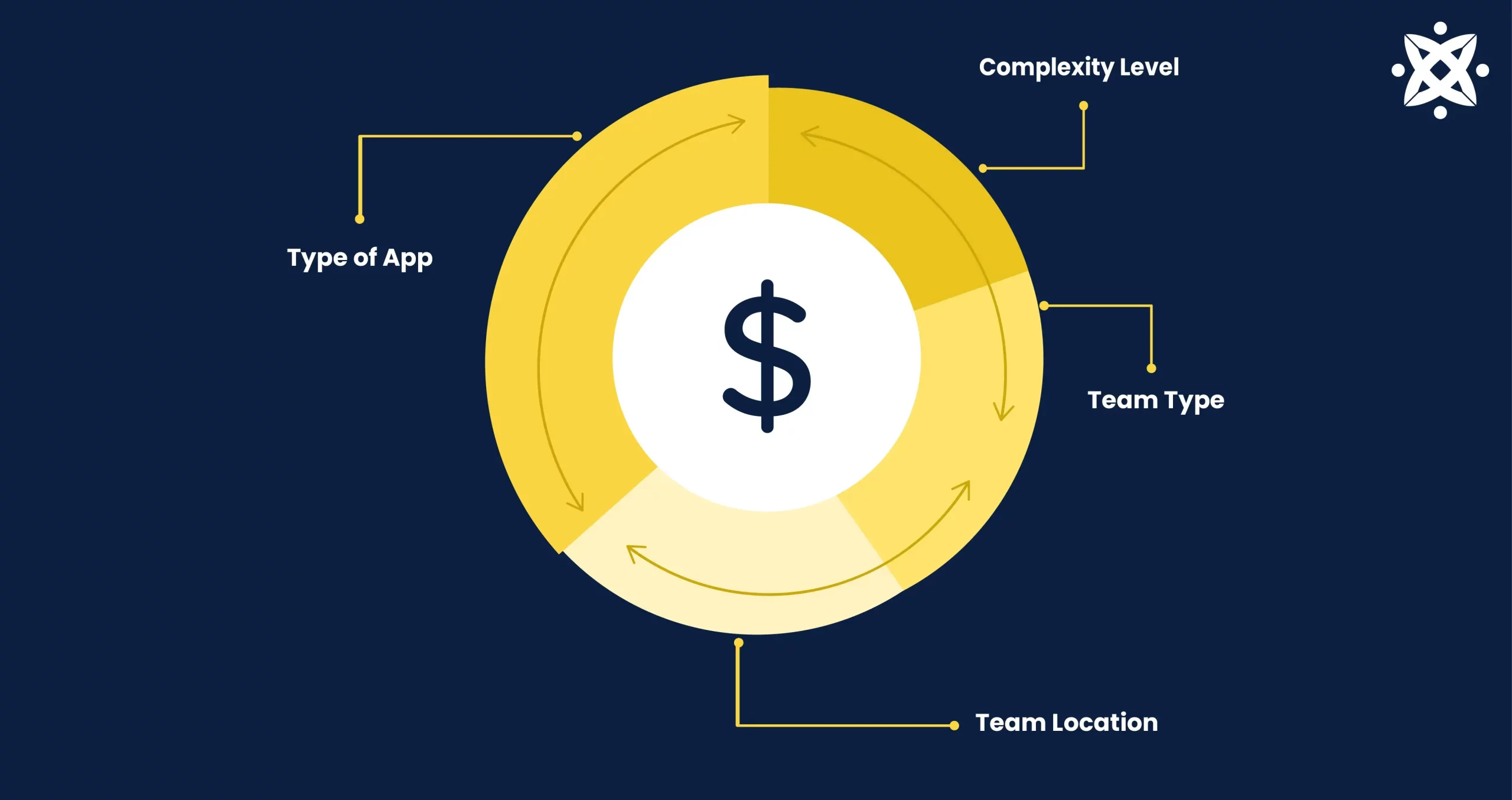 Image Illustrating the factors that affect app development costs