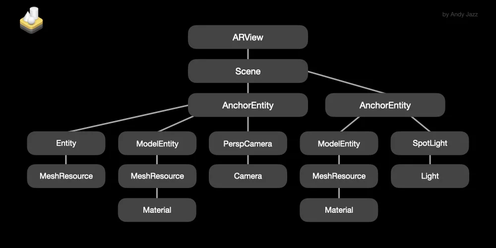 How is RealityKit Build