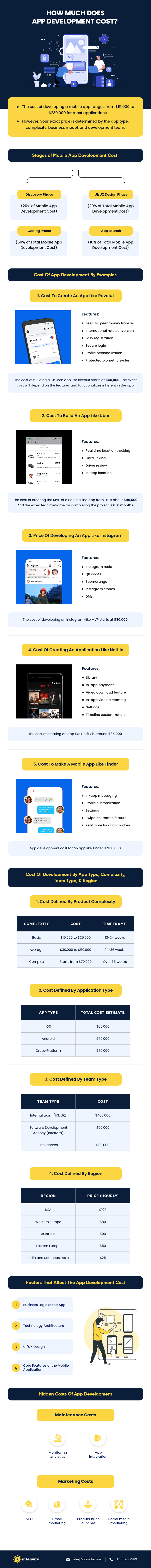 Infographic displaying Mobile App Development Cost, the Stages of Mobile Application Development Cost, Cost of App Development Examples such as Revolut, Uber, Instagram, Netflix, and Tinder. Along with, Cost of Mobile App Development by App type, complexity, team type, and region. In addition, the Factors that Affect App Development Costs, and Hidden Costs of App Development.