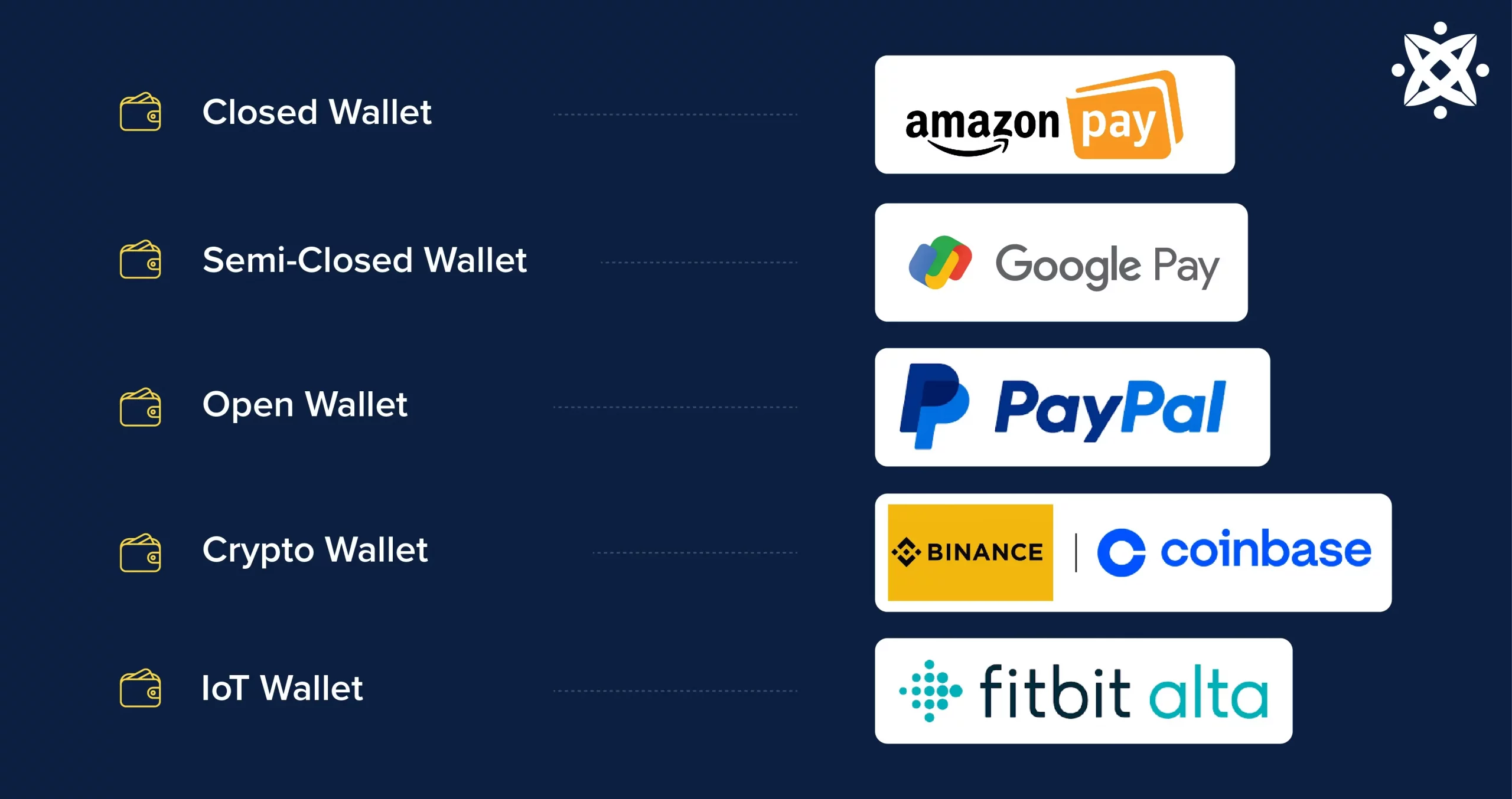 Image showing Types of E-Wallets, which are: Closed wallet, Semi-closed wallet, Open wallet, Crypto Wallet, and IoT Wallet