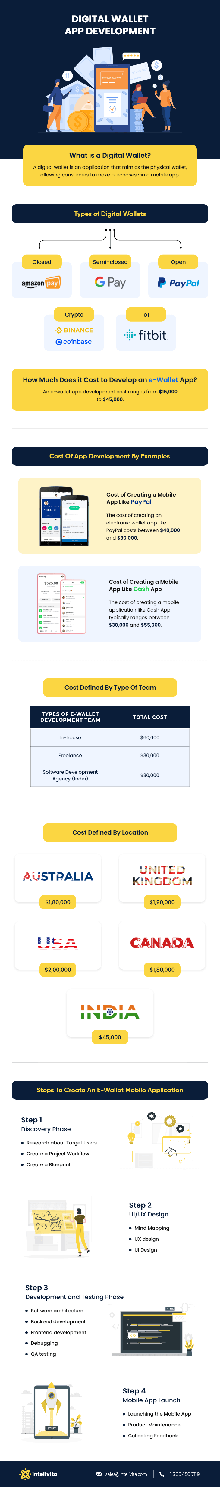 Infographic displaying What is Digital Wallet, Types of eWallets, How Much Does it Cost to Create a Digital Wallet App, along with Cost of developing Digital wallet by Examples; Moreover Cost defined by Team and Location. Also, with the Steps to Build an e-Wallet Application.
