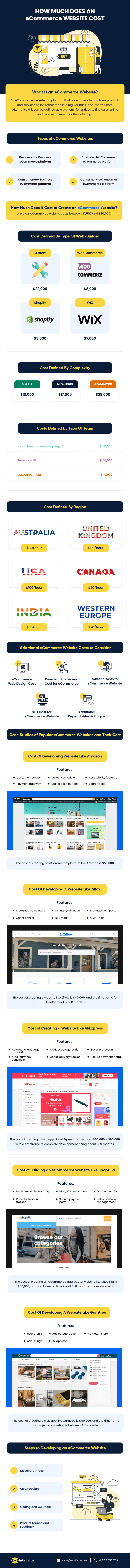 Infographic titled 'How Much Does an E-commerce Website Cost' depicting What's an eCommerce website, Types of eCommerce website, How Much Does it Cost to Create an eCommerce Website?, And within it, Cost of eCommerce website defined by Type of Web-builder, Complexity, Type of Team, & Region/Location. As well as, Additional e-commerce website costs to consider, such as eCommerce website design cost, payment processing cost for eCommerce, Content Costs for eCommerce website, SEO cost for eCommerce website, and Additional dependables & plugins. Along with, Case Studies of Popular eCommerce Websites and Their Cost, like cost of developing a website like Amazon, Zillow, AliExpress, Shopzilla, and Gumtree. Concluded by the Steps to Developing an eCommerce Website: Step 1. Discovery Phase, Step 2. UI/UX Design, Step 3. Coding and QA Phase, and lastly Step 4. Product Launch and Feedback