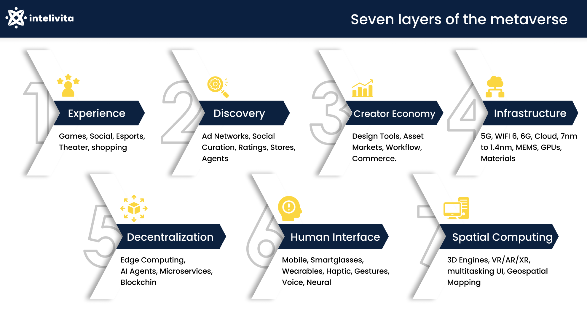 Image showing the Seven layer of the Metaverse