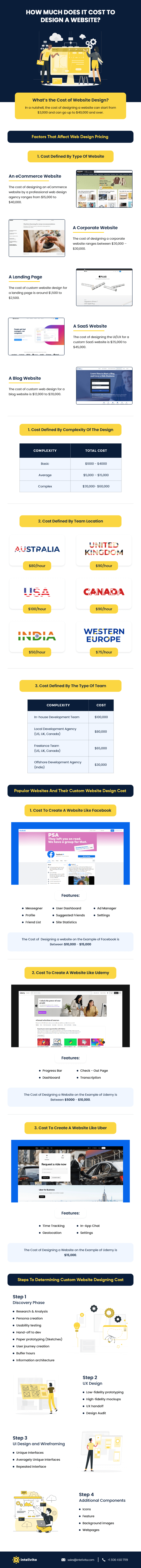 Infographic image summarizing the blog and displaying the cost of designing a website, factors that affect the web design pricing, cost of designing based on type of site, complexity of design. Along with Popular websites and their custom website design costs, such as Facebook, Udemy, and Uber. Concluded with the Steps to Determining website designing costs.