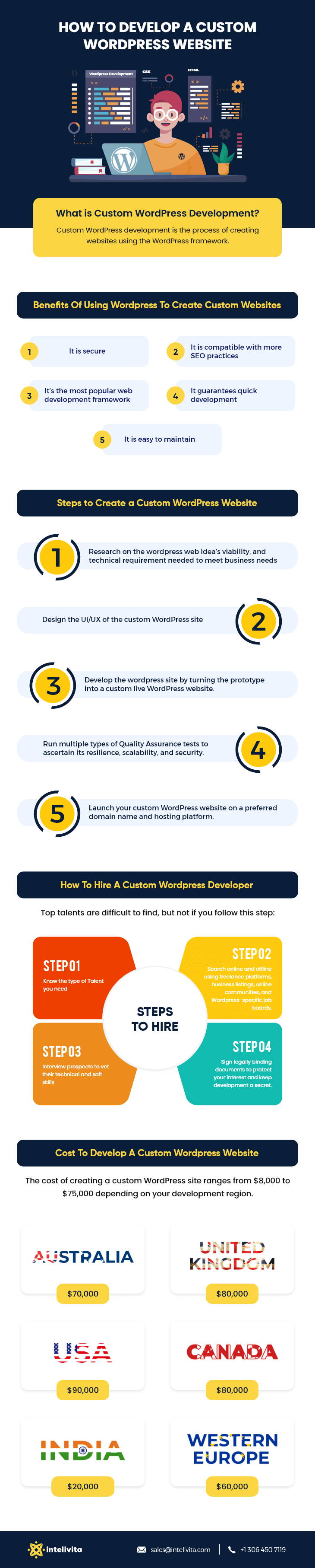 Infographic summarizing the blog Custom WordPress Website Development, all the way from What is Custom WordPress Development, Benefits of Custom WordPress Website Development, Steps to Building a Custom WordPress Website, How to Hire WordPress Developers to the Cost of developing a custom WordPress Website.