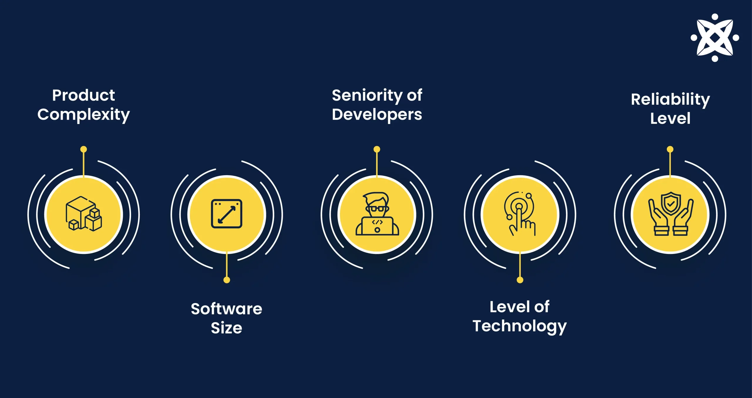 Graohic showing The Factors That Affect Costs of Software Development