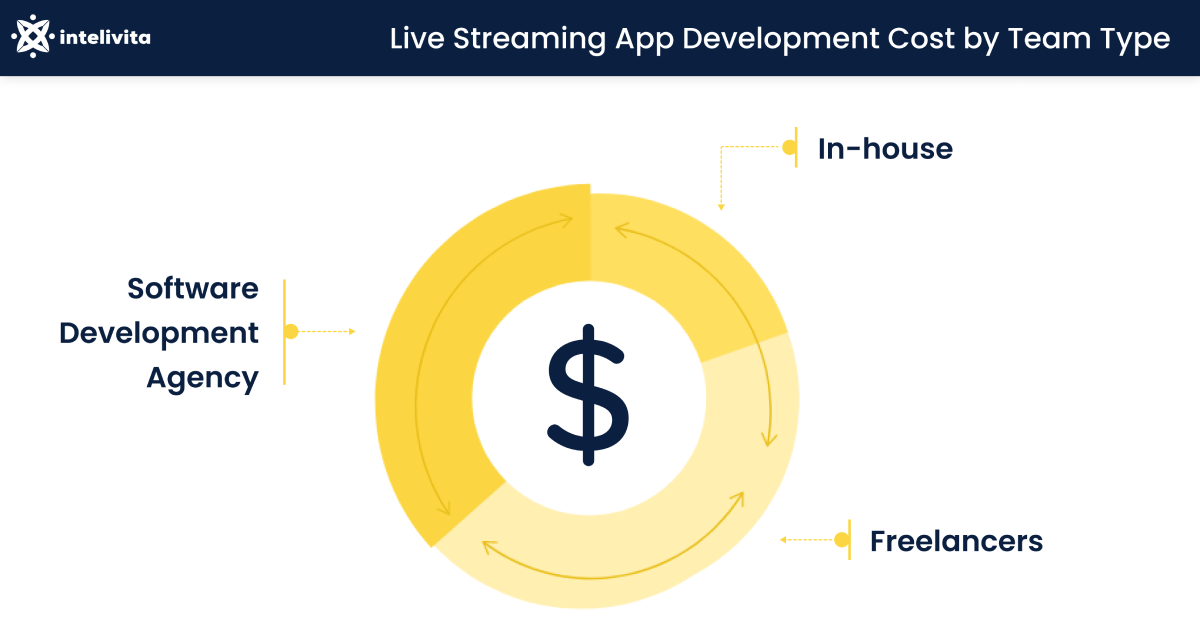 Graphic presenting Live streaming app cost by Team Type