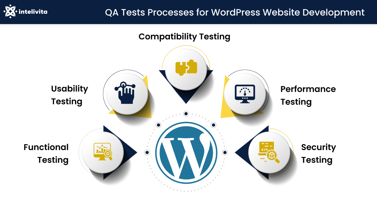 Image showing the QA Tests Processes for Building a Custom WordPress Website