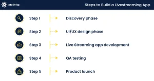 Image showing the Steps to Create a Live Streaming App