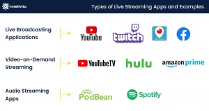 Image displaying Types of Live Streaming Applications with Examples