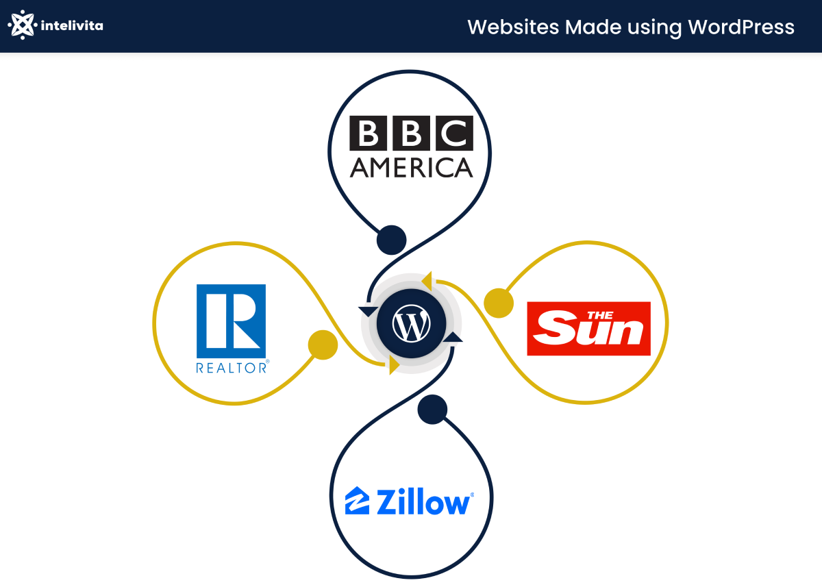 Graphic showing Websites Built on WordPress
