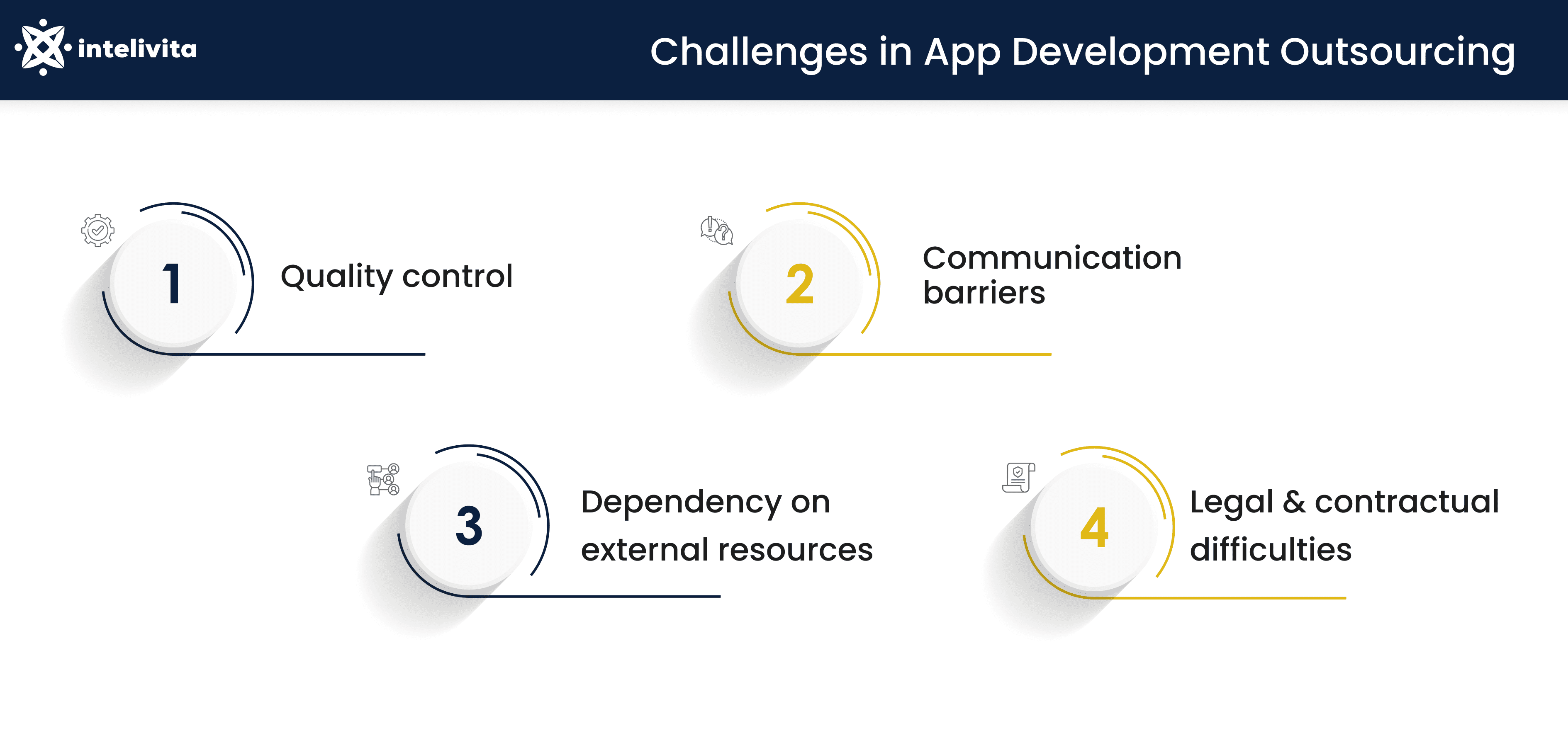 Image displaying the challenges when outsourcing application development namely: 1- Quality control, 2- Communication barriers, 3- Dependency on external resources and, 4- Legal and contractual difficulties.