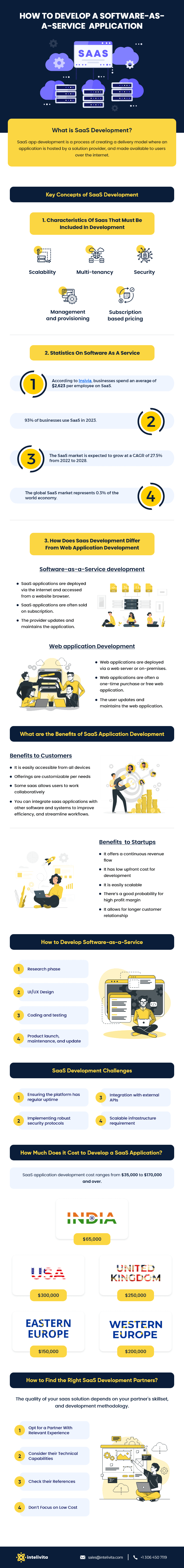 Infographic image displaying what is Software-as-a-Service development, key concepts of SaaS development such as Characteristics, Statistics on SaaS, and how SaaS development differs from web application development. Along with, the benefits of SaaS Application Development. Moreover, How to Develop a Software-as-a-Service. Furthermore, challenges of SaaS development. Together with, the cost of making SaaS mobile application. And How to Find the Right Software-as-a-Service development partners.