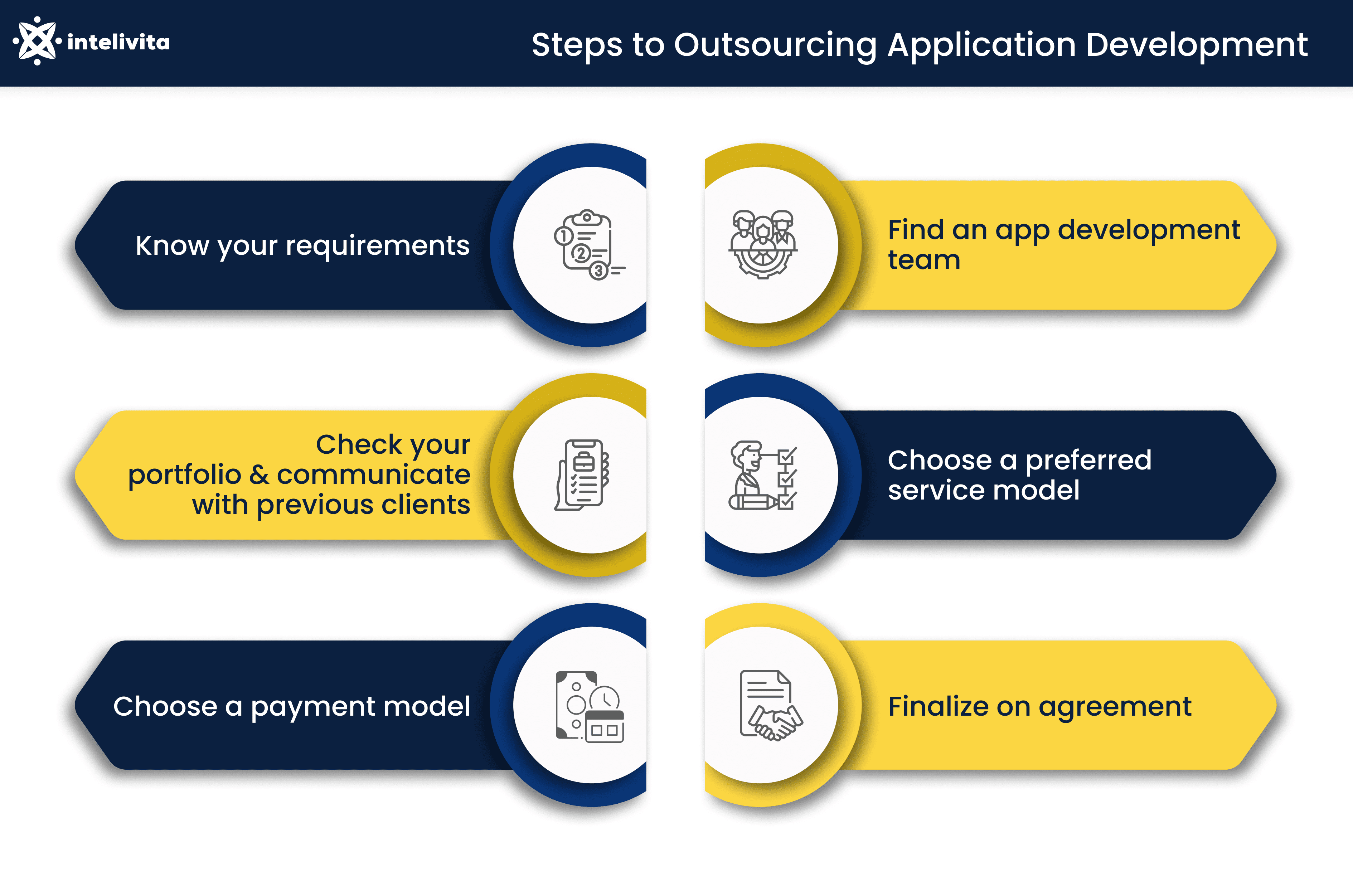 Image showing the 6 steps to Outsourcing App Development: 1-Know your requirements, 2-Find an App Development team, 3-Check your portfolio and communicate with previous clients, 4-Choose a preferred service model, 5-Choose a payment model and, 6-Finalize on agreement.
