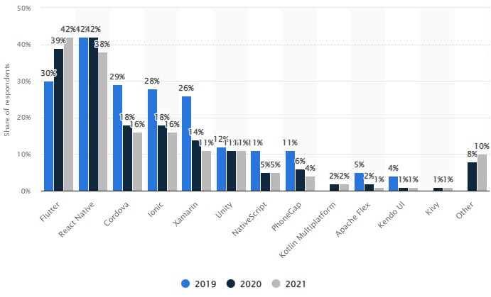Image showing Statistics of Cross-platform mobile frameworks used by software developers worldwide from 2019 to 2021 - Statista