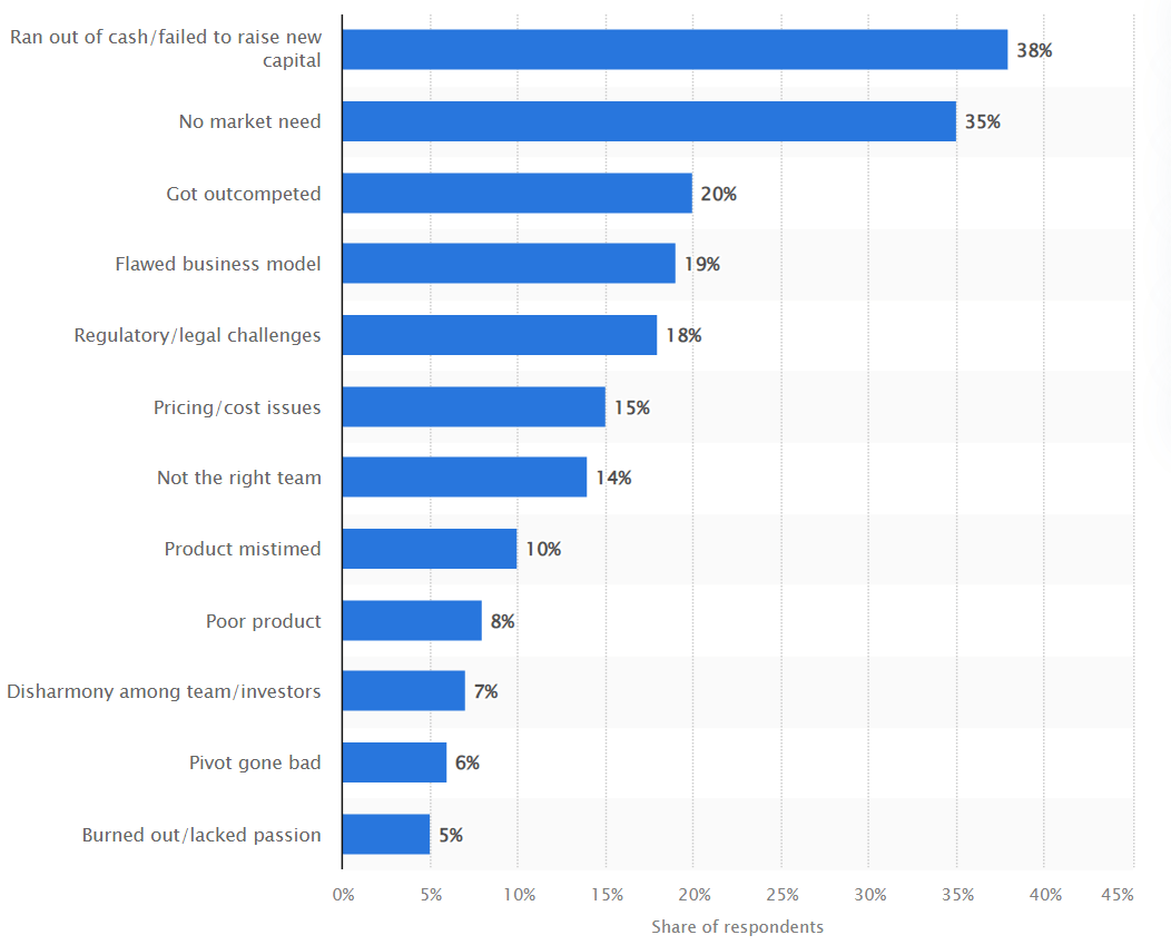 Image showing the Statistics of the main reasons for business failure among start-ups worldwide