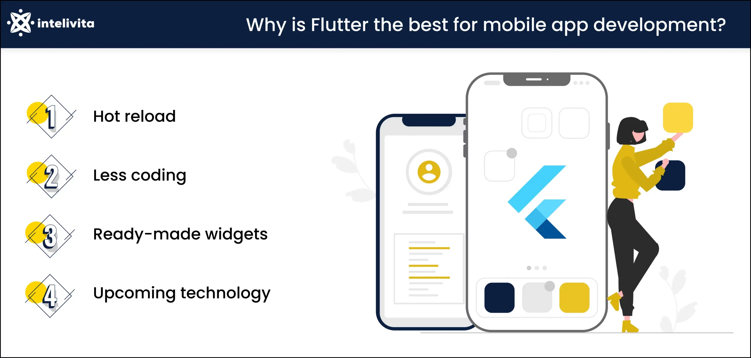 Image titled Why Flutter is Best for Mobile App Development and showing points 4 benefits of flutter for MVP development namely: 1: Hot Reload, 2: Less Coding, 3: Ready-made Widgets, and 4: Upcoming Technology