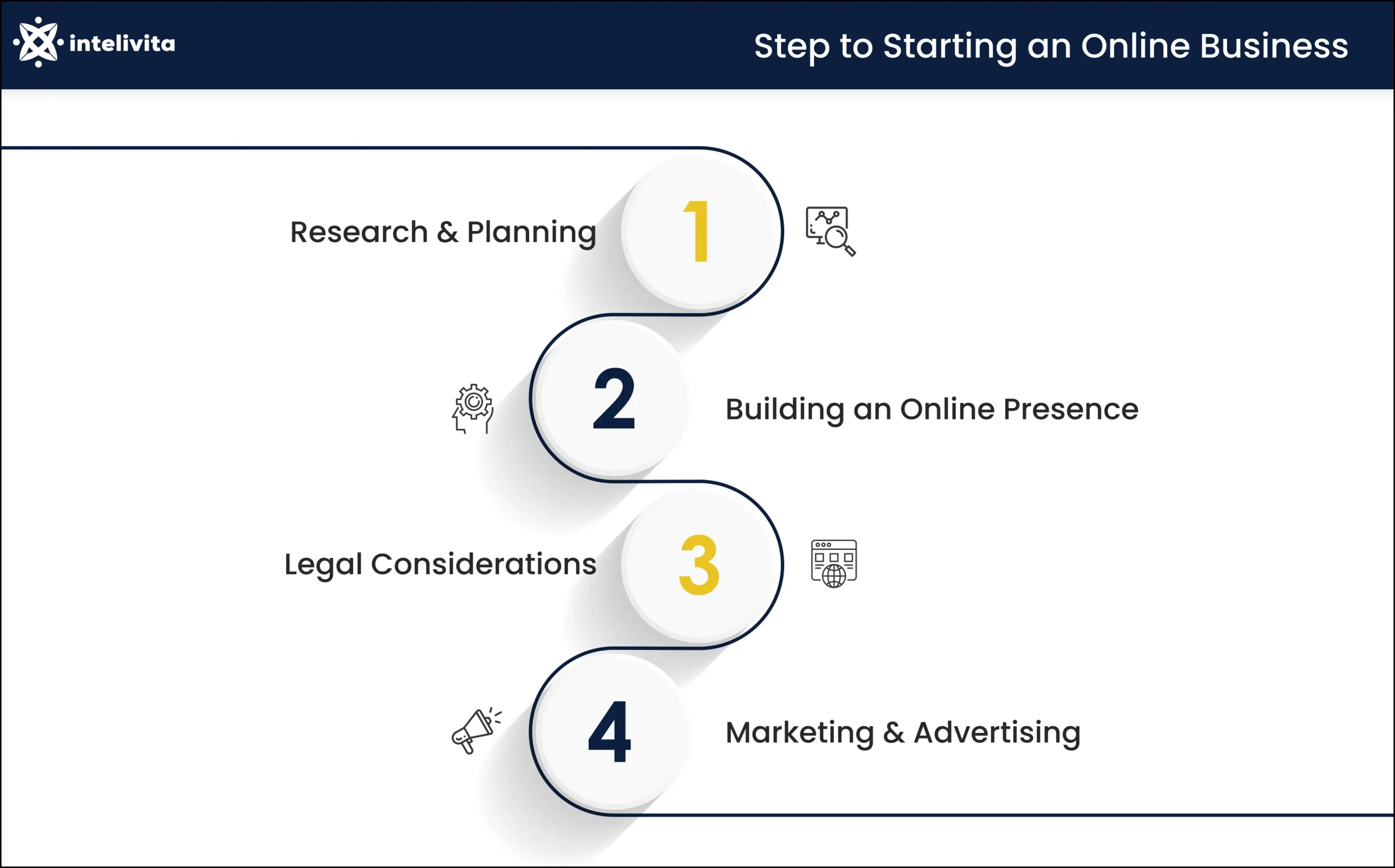 Image displaying the Steps to Starting an Online Business