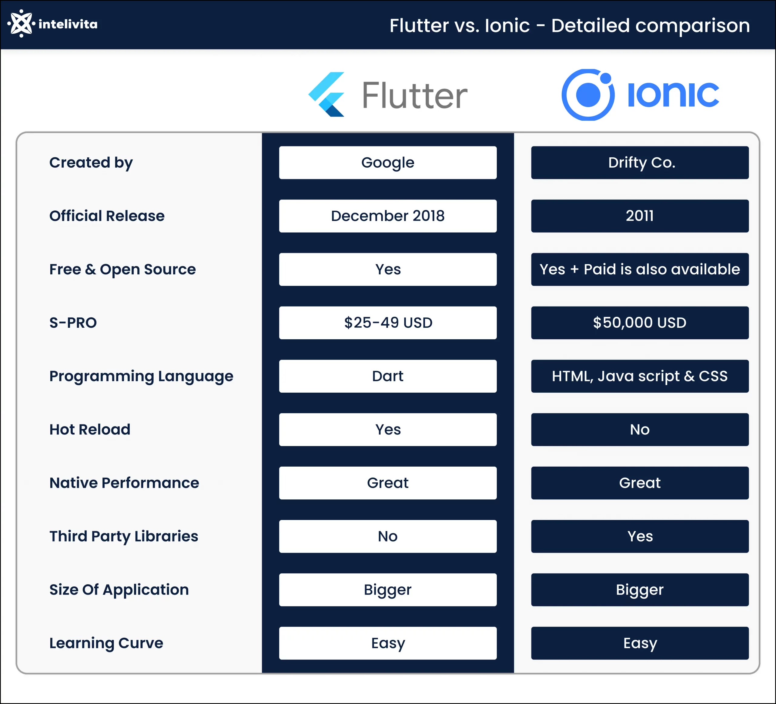 Image showing the detailed comparison of Flutter vs. Ionic topic