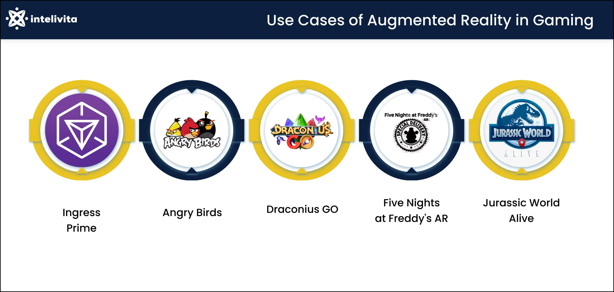 Image depicting the Use Cases of Augmented Reality in Gaming, namely: Ingress Prime, Angry Birds, Draconius GO, Five Nights at Freddy's AR, and Jurassic World Alive.